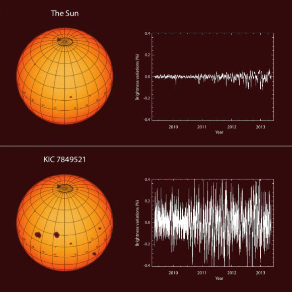 Brightness variations of the Sun and a solar-type star called KIC 7849521. Image credit: Max-Planck-Institut für Sonnensystemforschung / hormesdesign.de.