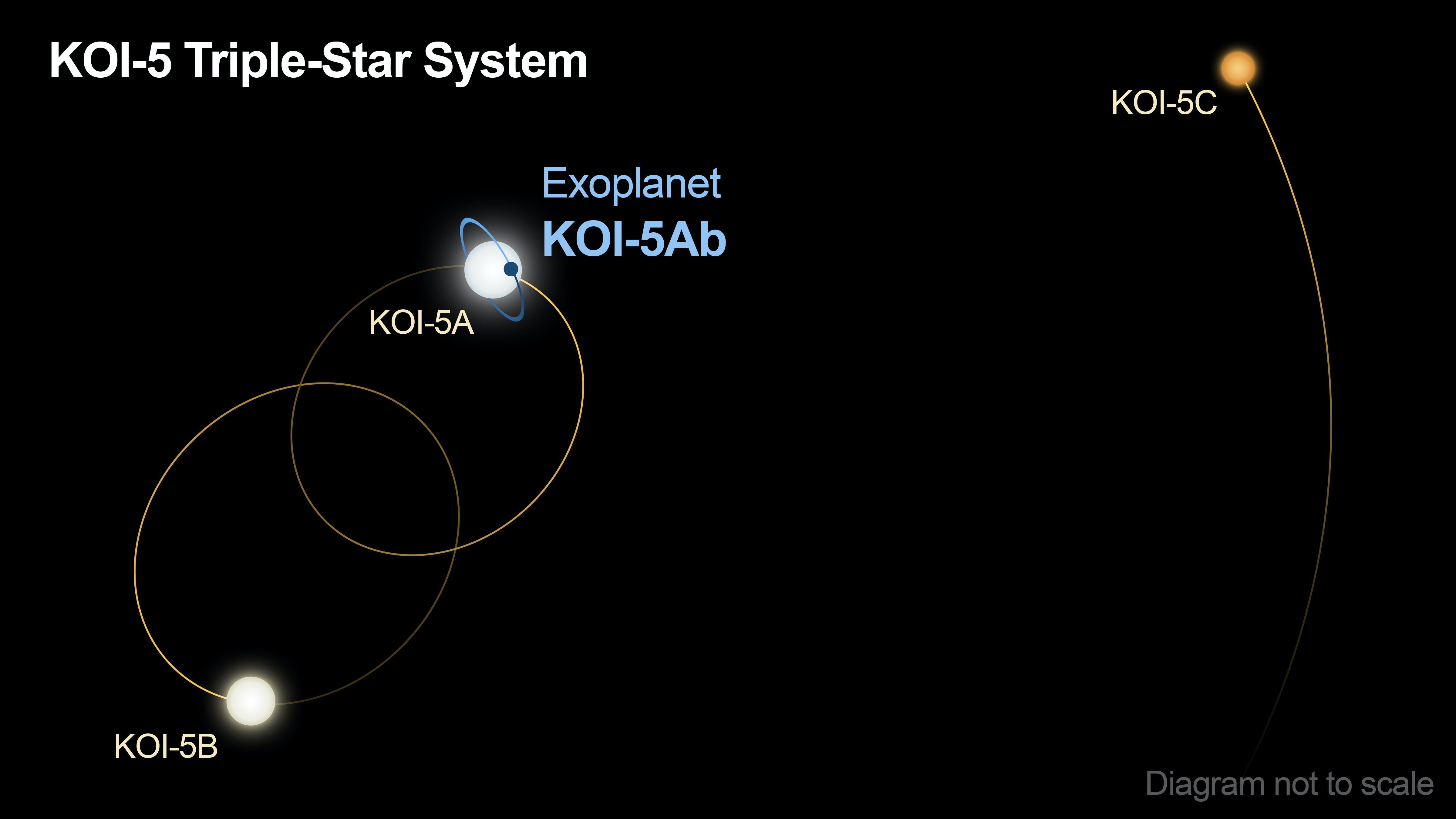 an illustration showing the triple-star system