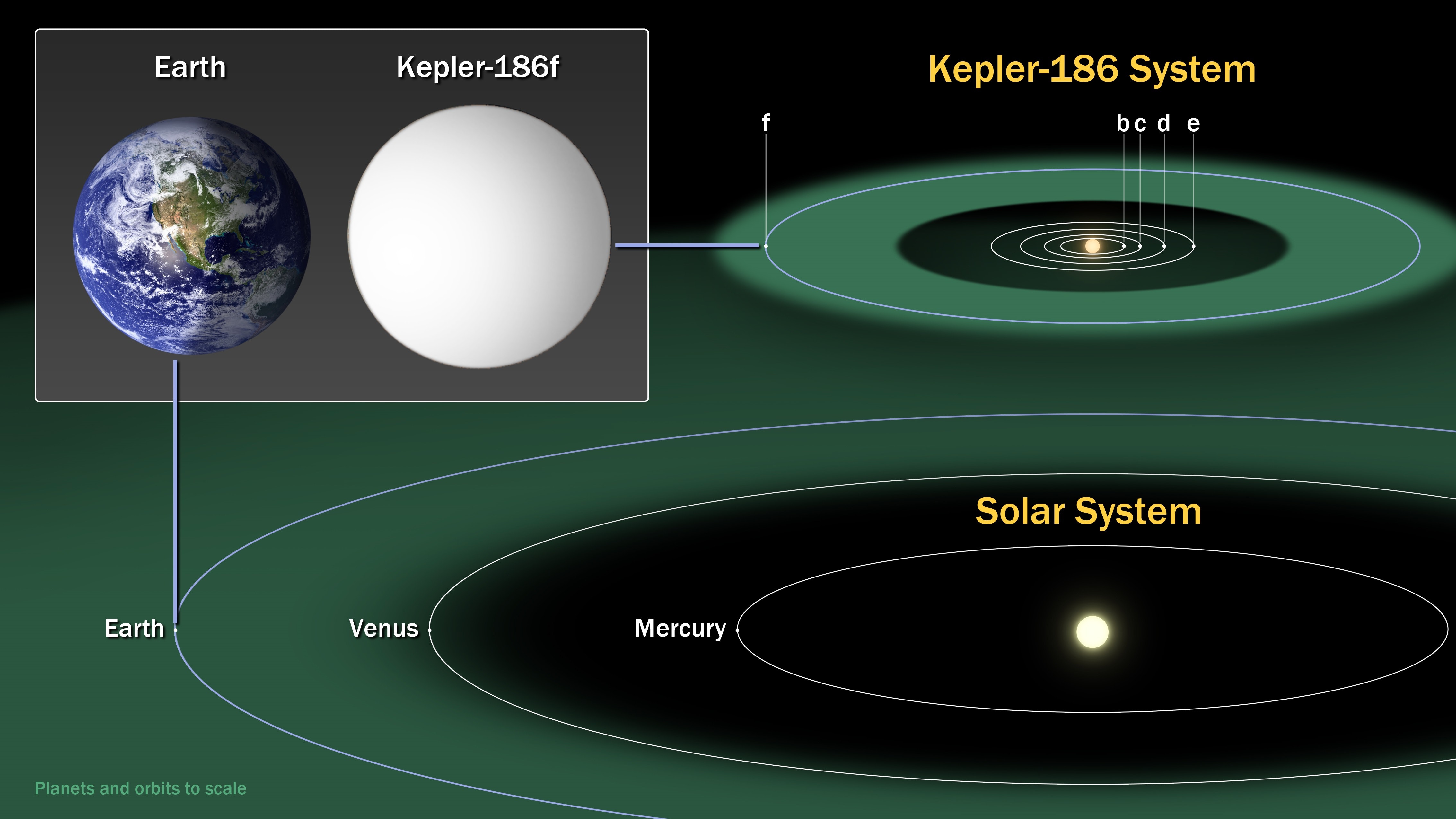 A diagram showing green bands around stars.