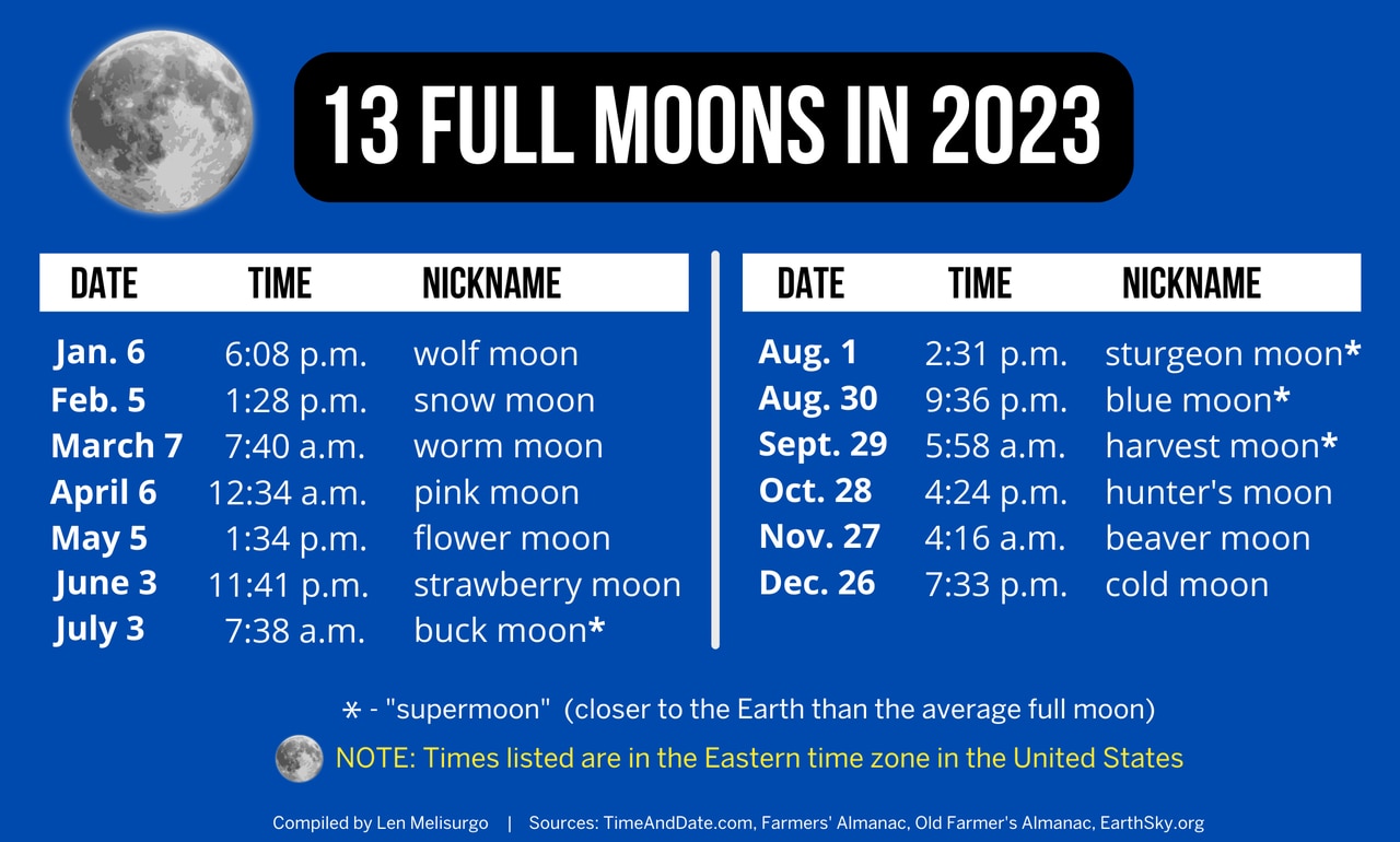 Full moons 2023