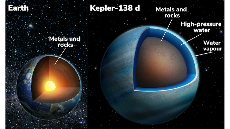 Cutaway view of 2 planets showing interior and surface covering, with text annotations.