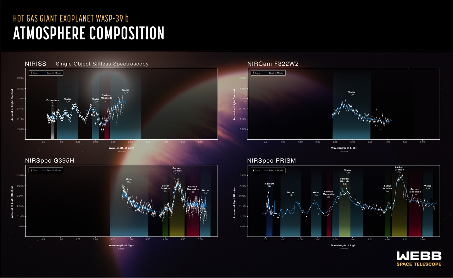 Illustration displaying the text "Hot Gas Giant Exoplanet Wasp-39 b/Atmosphere Composition" above four panels of spectroscopy charts