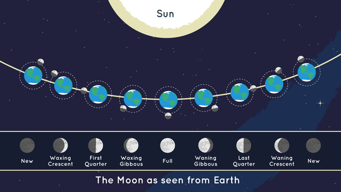 Moon stages