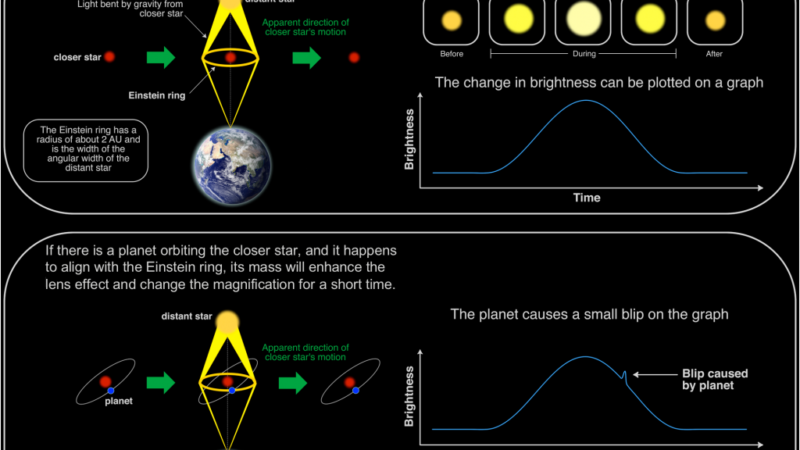 Astronomers find a rare ‘super-Neptune’ thanks to Einstein – SYFY WIRE