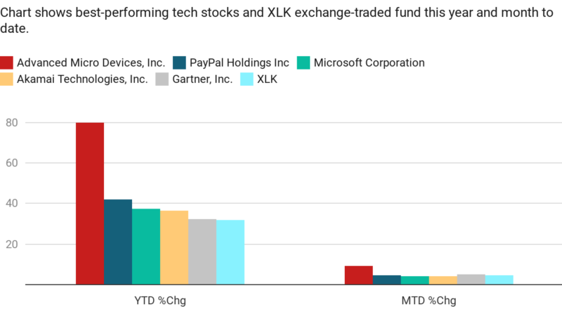 Technology stocks rise to their highest levels ever despite the trade war – CNBC