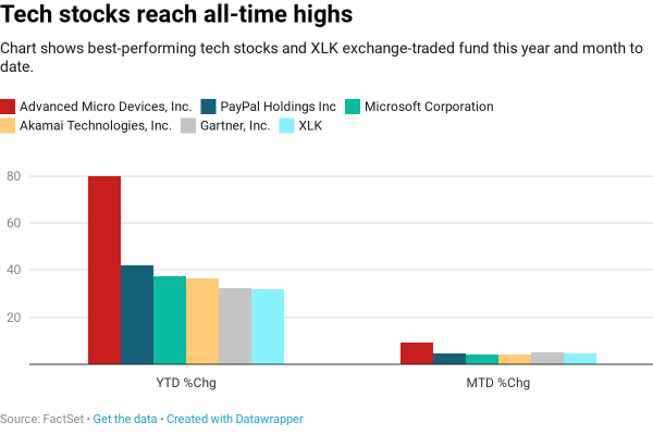 Technology stocks rise to their highest levels ever despite the trade war – CNBC