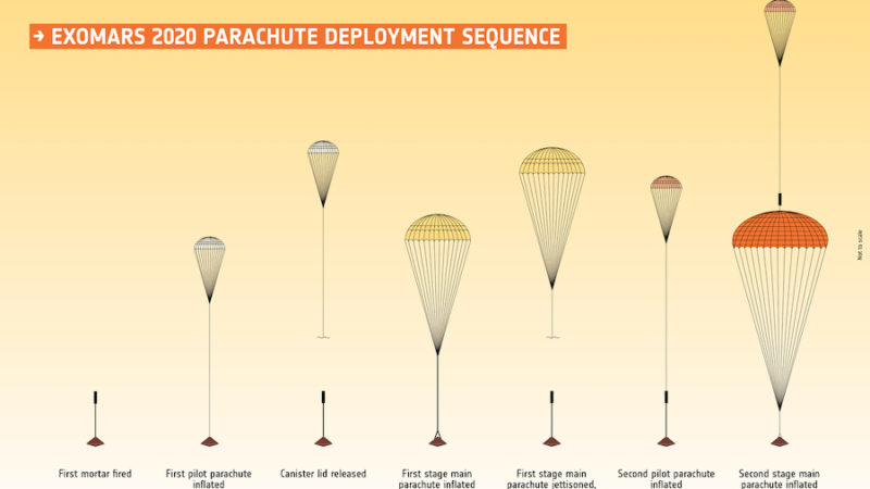 ExoMars parachute failures could jeopardize 2020 launch date – Spaceflight Now