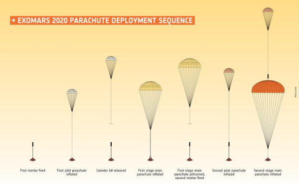 ExoMars parachute failures could jeopardize 2020 launch date – Spaceflight Now