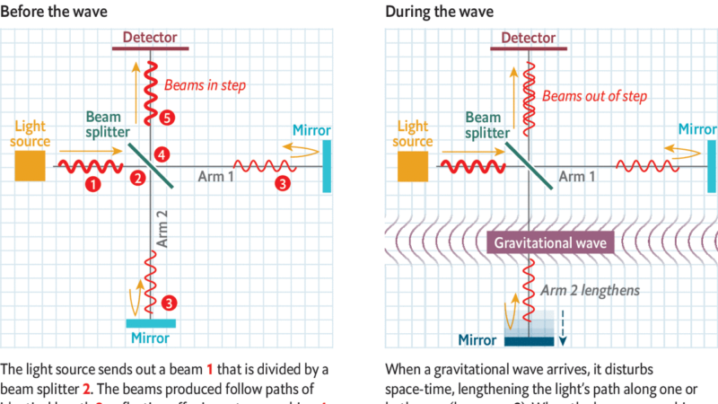 Gravitational astronomy proves its maturity – The Economist