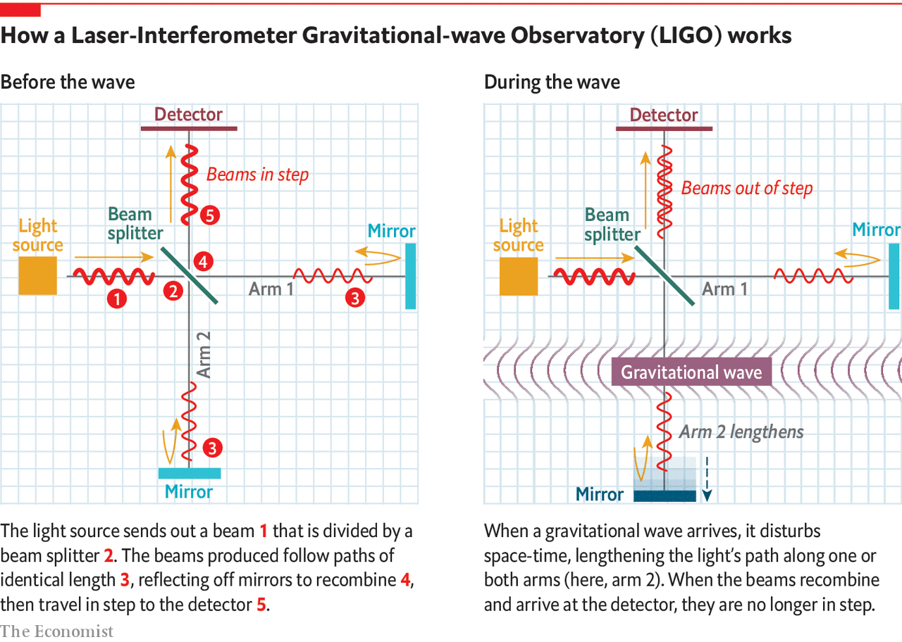 Gravitational astronomy proves its maturity – The Economist