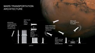 How SpaceX’s Starship Will Help Establish a Mars Base – Space.com