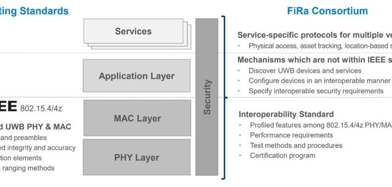 Ultra-Wideband (UWB) Gains Traction As A Sensing Technology Under New Industry Consortium – Forbes