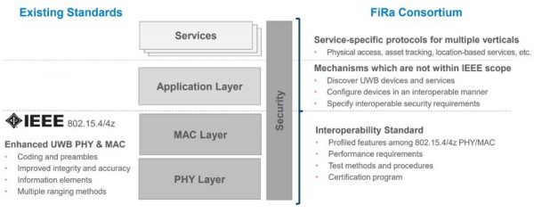 Ultra-Wideband (UWB) Gains Traction As A Sensing Technology Under New Industry Consortium – Forbes