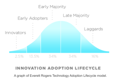 A primer on technology adoption in construction – Construction Dive