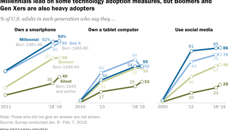 Millennials stand out for their technology use, but older generations also embrace digital life – Pew Research Center