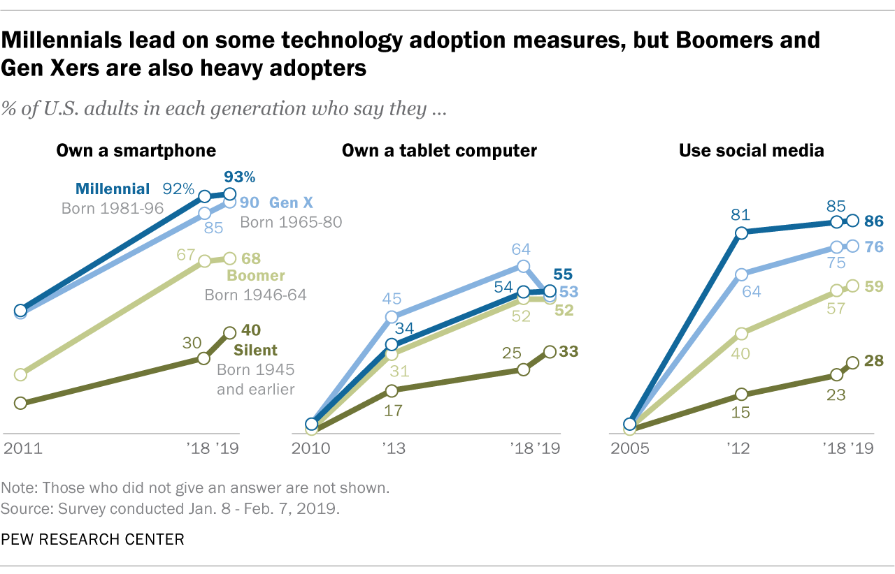 Millennials stand out for their technology use, but older generations also embrace digital life – Pew Research Center