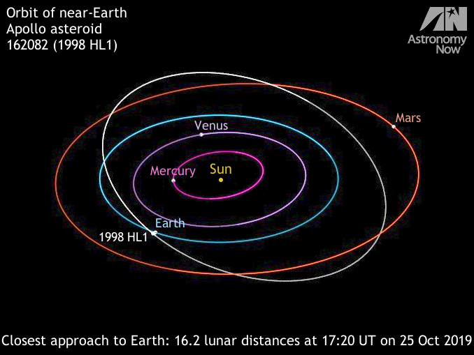 Don’t miss the close flyby of bright space rock 1998 HL1 in late October – Astronomy Now Online