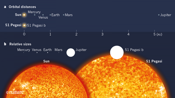 First exoplanet found around a Sun-like star – Nature.com