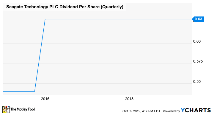 Is 4.8%-Yielding Seagate Technology a Buy? – Motley Fool