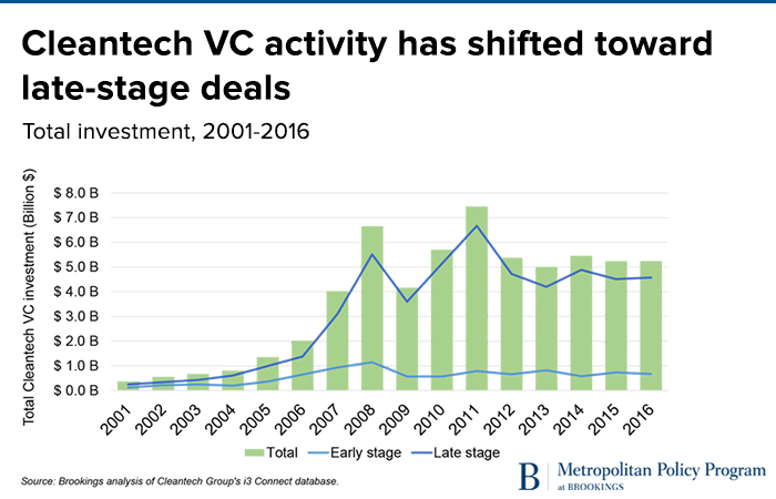 Clean energy technology was thought to be uninvestable. One fund thinks otherwise – CNBC