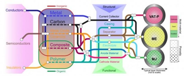 Is 3D printing the future of battery design? – MIT Technology Review