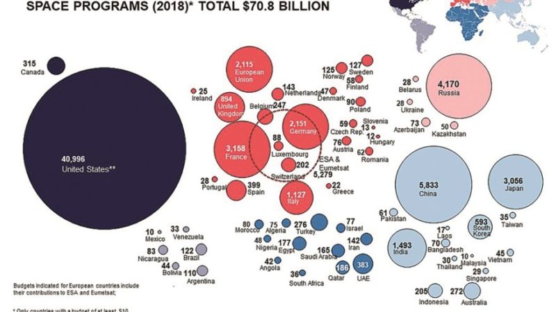 Op-ed | Global government space budgets continues multiyear rebound – SpaceNews