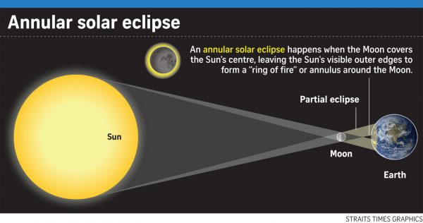 Viewing party organised for astronomy enthusiasts to catch rare ‘ring of fire’ around Moon on Dec 26 – The Straits Times