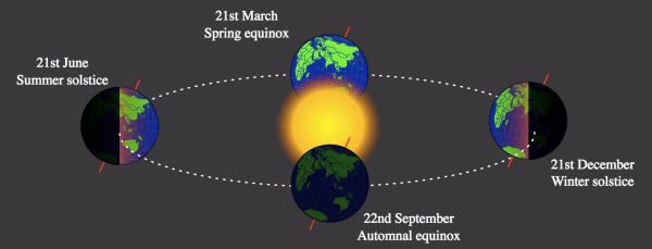 Winter Solstice: The Astronomy of Christmas – Snopes.com