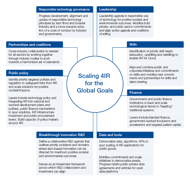 2030: from technology optimism to technology realism – World Economic Forum