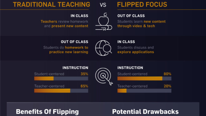 How Technology is Shaping the Future of Education – Visual Capitalist