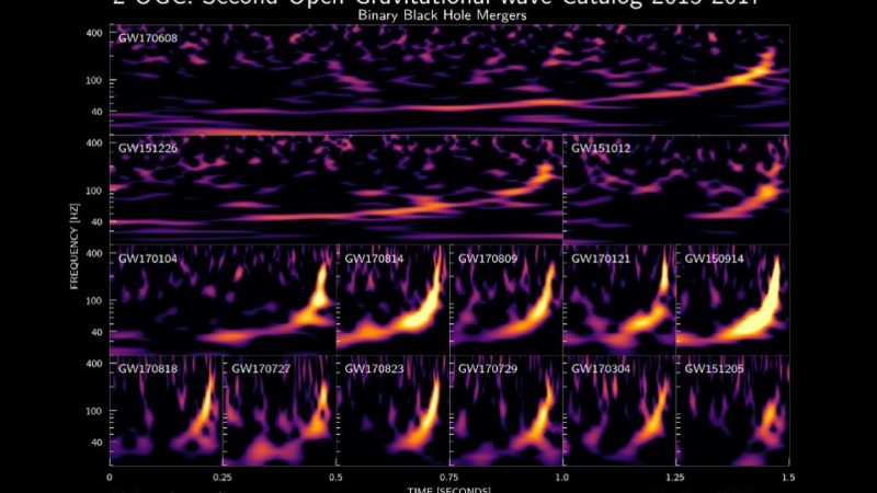 Public Data Allows Astronomers To Discover New Black Hole Mergers – Forbes