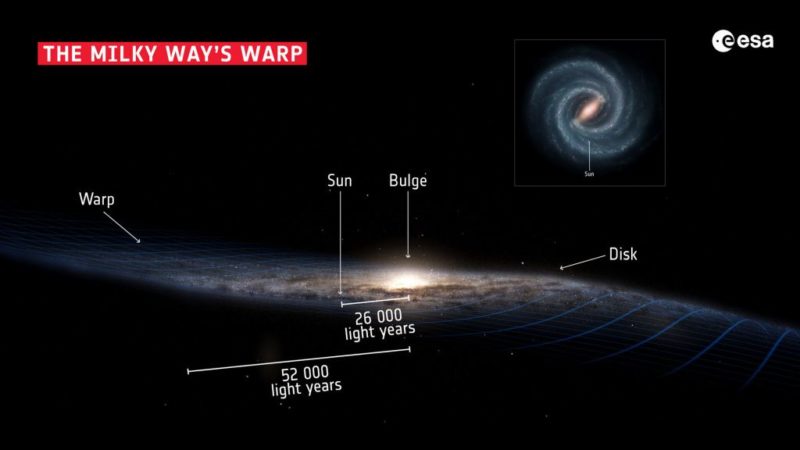 The Disk of the Milky Way is Warped Because it Already Collided With Another Galaxy – Universe Today