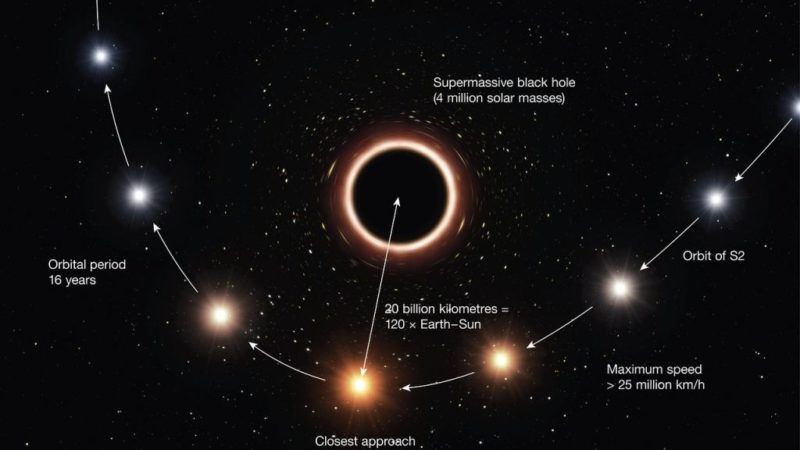 A Star is Orbiting the Milky Way’s Black Hole and Moving Exactly How Einstein Predicted it Should – Universe Today