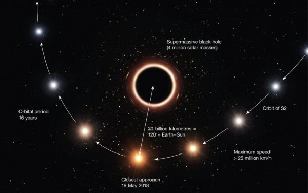 A Star is Orbiting the Milky Way’s Black Hole and Moving Exactly How Einstein Predicted it Should – Universe Today