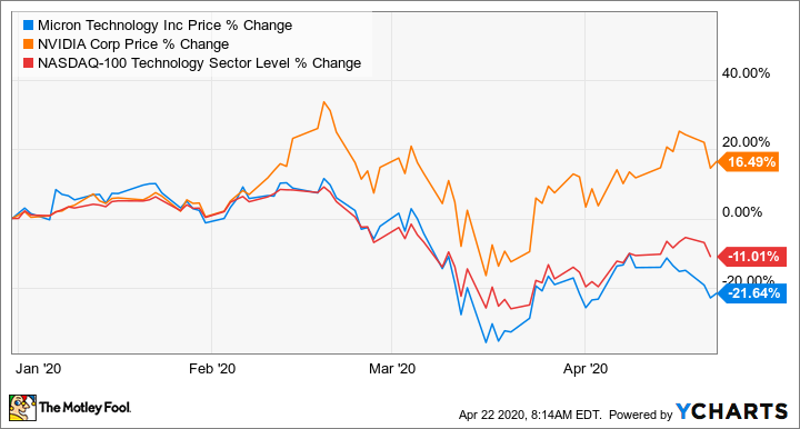 NVIDIA vs. Micron Technology: Which Is the Better Coronavirus Stock? – Motley Fool