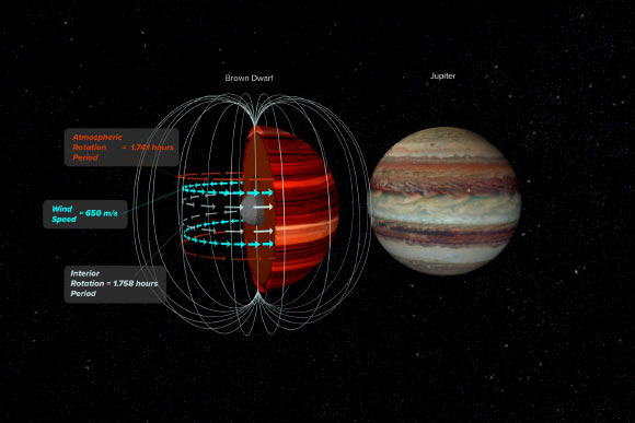 Powerful Winds Blow in Atmosphere of Nearby Brown Dwarf | Astronomy – Sci-News.com