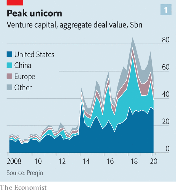 Technology startups are headed for a fall – The Economist