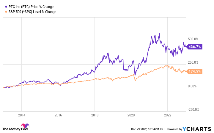 PTC Is a Top Stock to Buy for Industrial Technology in 2023 – The Motley Fool