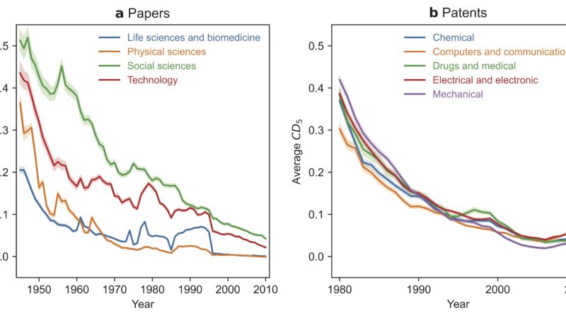 Science and technology are becoming less disruptive | College of … – College of Social & Behavioral Sciences