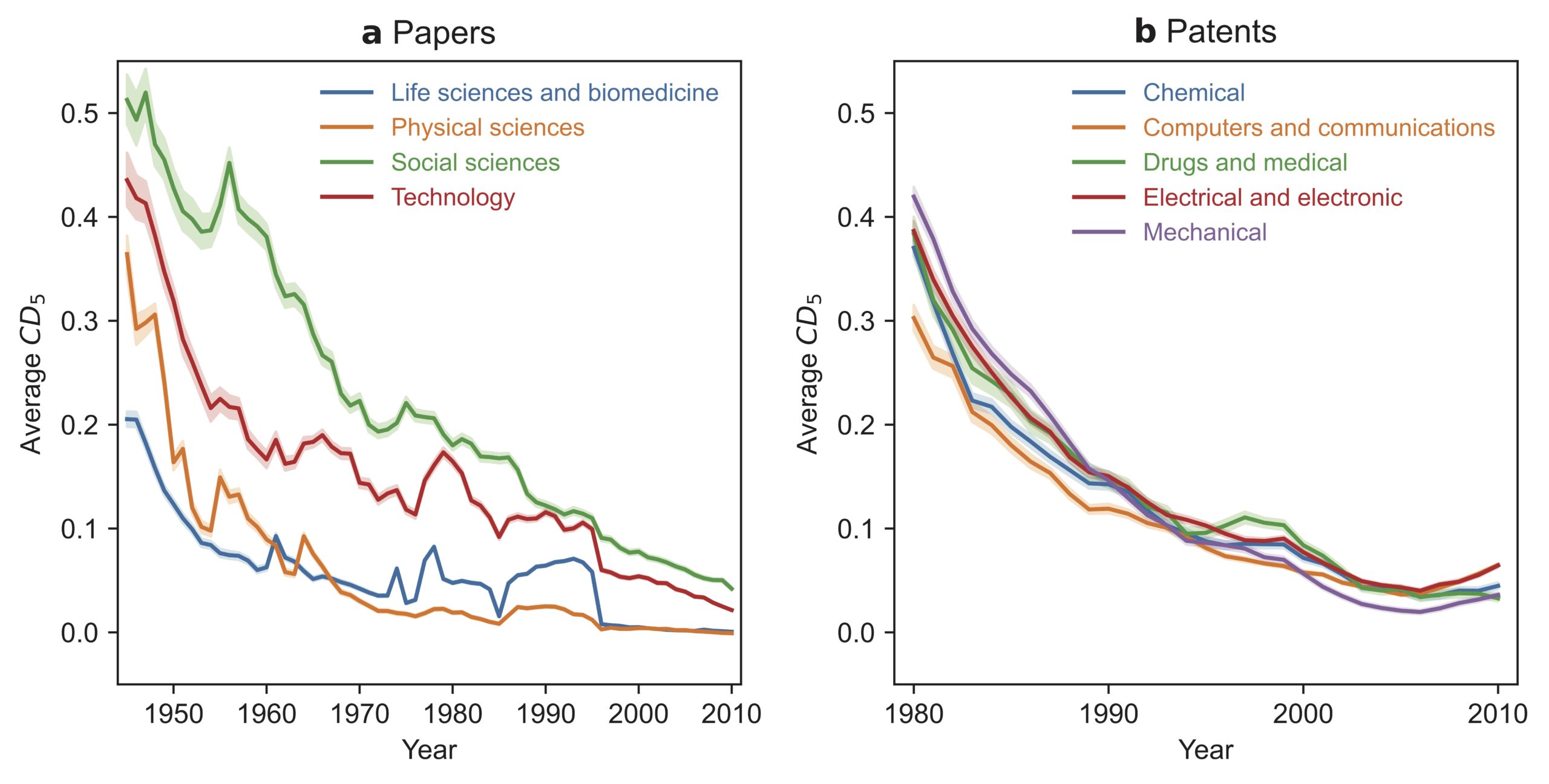 Science and technology are becoming less disruptive | College of … – College of Social & Behavioral Sciences