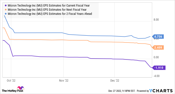 Where Will Micron Technology Be in 1 Year? – The Motley Fool